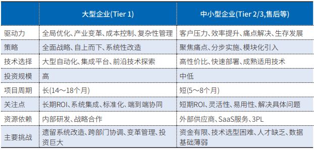 彩神app汽车零部件物流数智化晋级途径(图2)