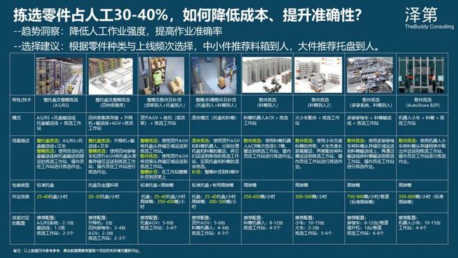 彩神app汽车零部件物流数智化晋级途径(图4)
