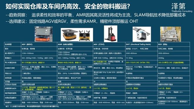 彩神app汽车零部件物流数智化晋级途径(图5)